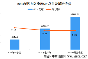 2024年前三季度四川經(jīng)濟運行情況分析：GDP同比增長5.3%（圖）