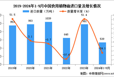 2024年1-9月中國(guó)食用植物油進(jìn)口數(shù)據(jù)統(tǒng)計(jì)分析：進(jìn)口量539萬噸