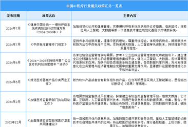 2024年中國AI醫(yī)療行業(yè)最新政策匯總一覽（圖）