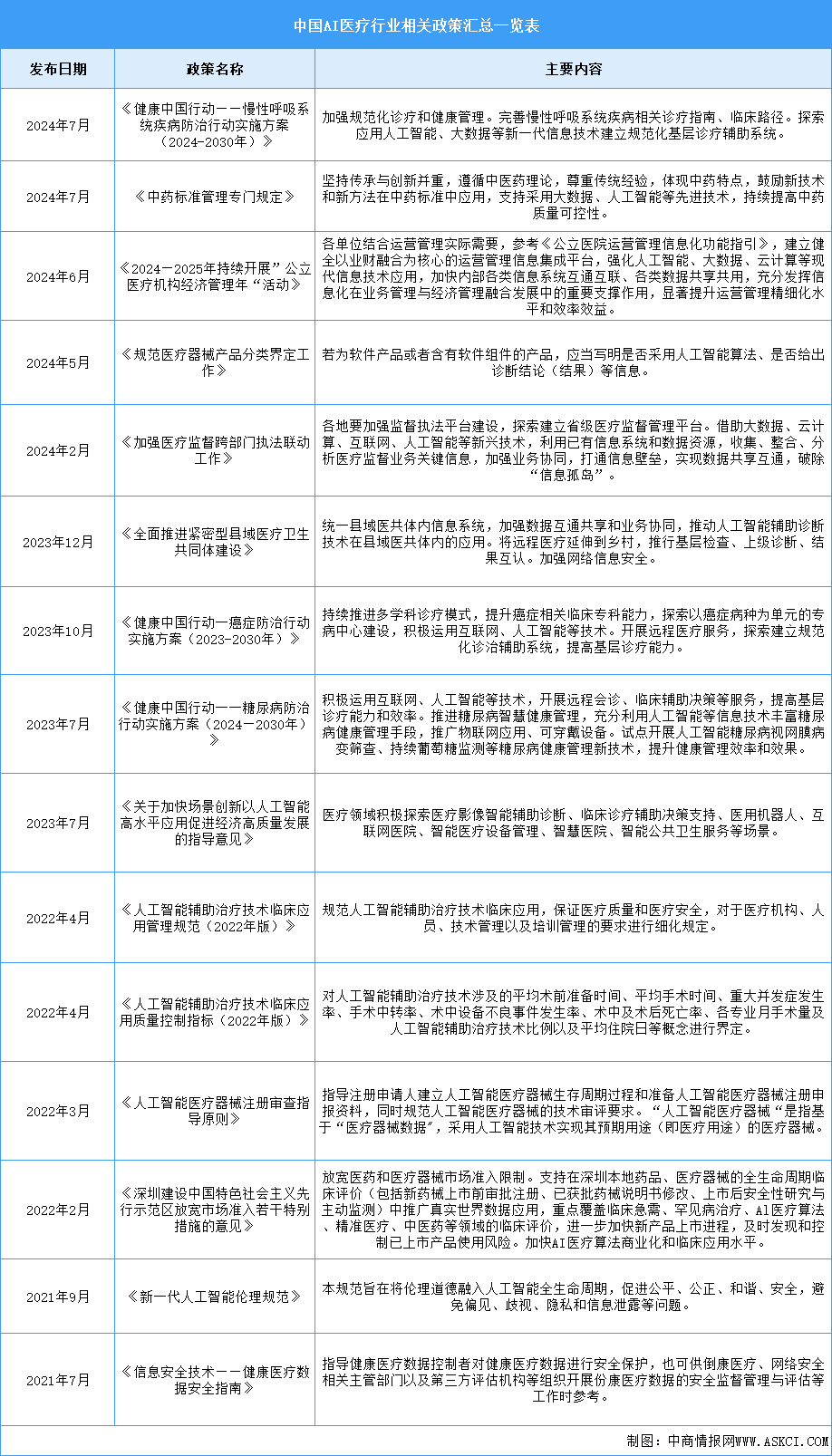 2024年中國AI醫(yī)療行業(yè)最新政策匯總一覽（圖）