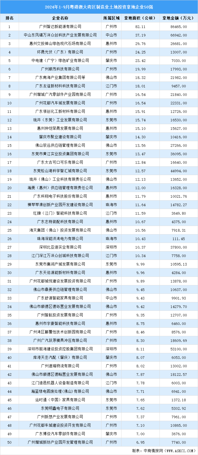 投資動(dòng)態(tài) | 2024年1-9月粵港澳大灣區(qū)制造業(yè)土地投資企業(yè)50強(qiáng)名單匯總（圖）