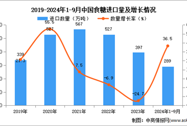 2024年1-9月中國食糖進口數(shù)據(jù)統(tǒng)計分析：進口量289萬噸