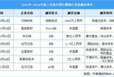 2024年中國石墨烯市場規(guī)模及投融資情況預測分析（圖）