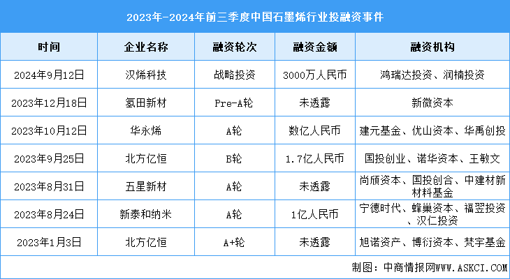 2024年中国石墨烯市场规模及投融资情况预测分析（图）