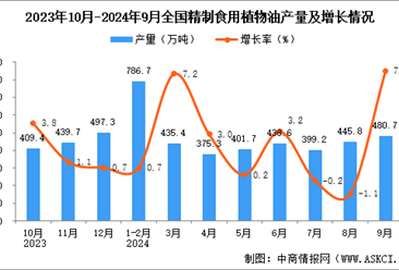 2024年9月全國精制食用植物油產(chǎn)量數(shù)據(jù)統(tǒng)計分析