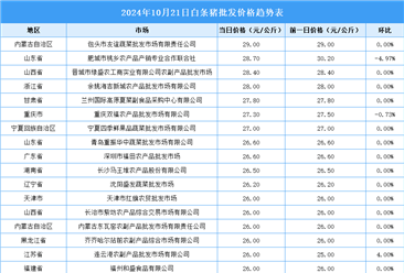 2024年10月22日全國(guó)各地最新白條豬價(jià)格行情走勢(shì)分析