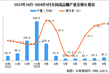 2024年9月全國成品糖產(chǎn)量數(shù)據(jù)統(tǒng)計(jì)分析