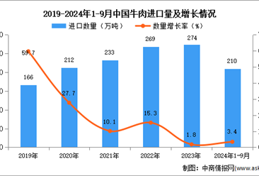 2024年1-9月中國牛肉進口數(shù)據(jù)統(tǒng)計分析：進口量210萬噸