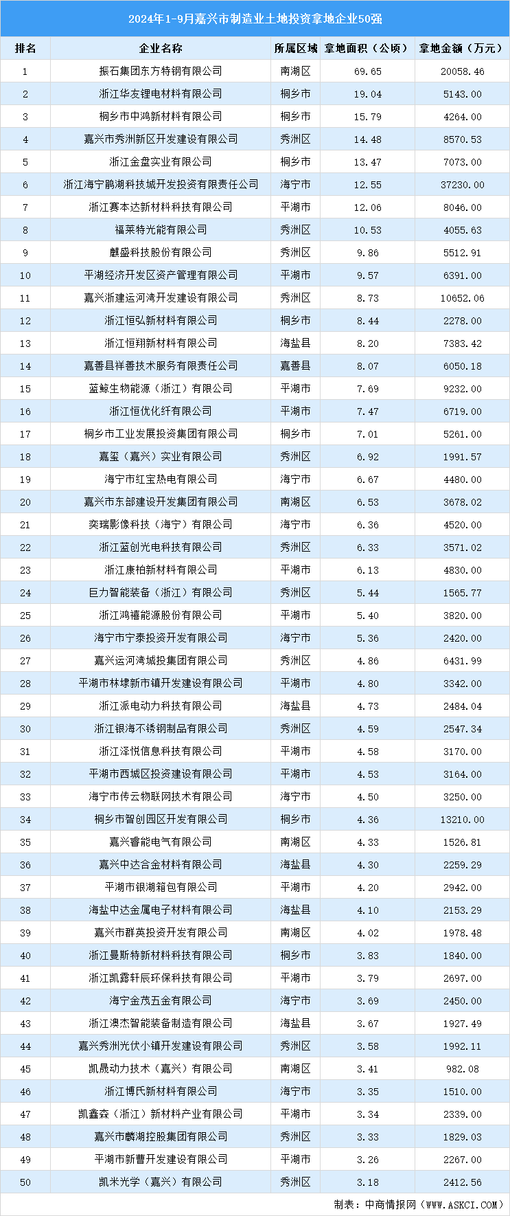 投資動態(tài) | 2024年1-9月份嘉興市制造業(yè)土地投資企業(yè)50強(qiáng)名單匯總（圖）