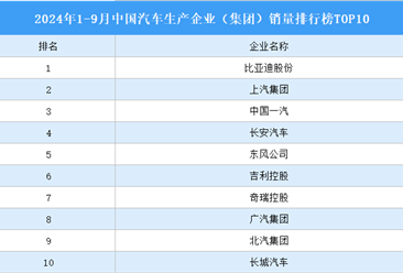 2024年1-9月中国汽车生产企业（集团）销量排行榜TOP10（附榜单）