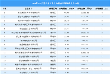 【工業(yè)投資盤點】2024年1-9月份嘉興市工業(yè)土地投資50強(qiáng)企業(yè)摘走72宗地