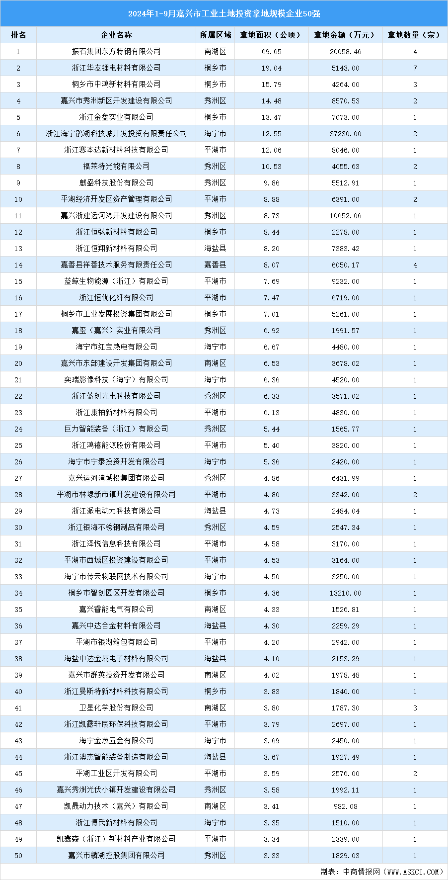 【工業(yè)投資盤(pán)點(diǎn)】2024年1-9月份嘉興市工業(yè)土地投資50強(qiáng)企業(yè)摘走72宗地