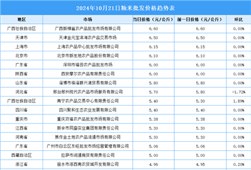 2024年10月22日全國(guó)各地最新大米價(jià)格行情走勢(shì)分析