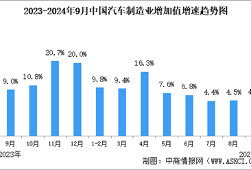 2024年9月中國規(guī)上汽車制造業(yè)工業(yè)增加值同比增長4.6%（圖）