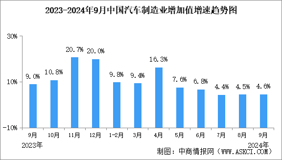 2024年9月中國(guó)規(guī)上汽車制造業(yè)工業(yè)增加值同比增長(zhǎng)4.6%（圖）