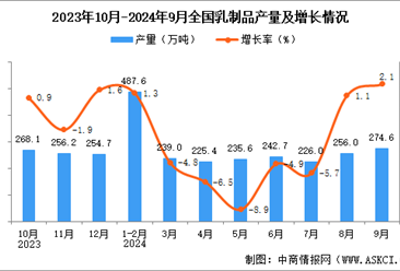 2024年9月全国乳制品产量数据统计分析