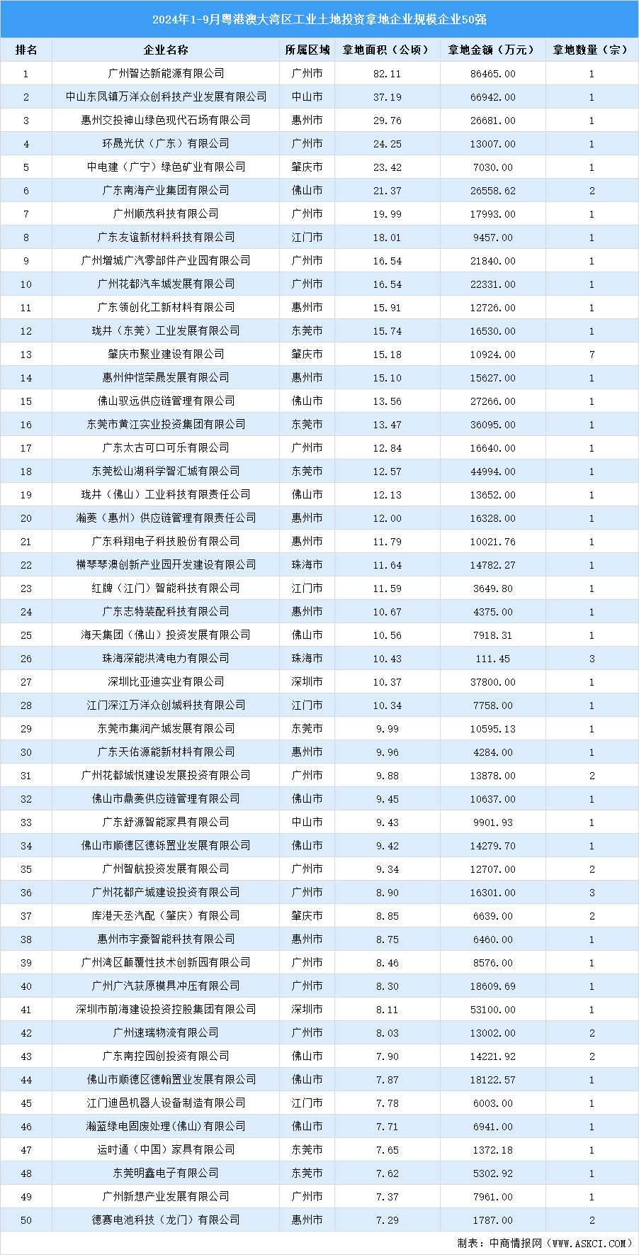 【產(chǎn)業(yè)投資情報(bào)】2024年1-9月粵港澳大灣區(qū)市工業(yè)土地投資50強(qiáng)企業(yè)總投資超80億