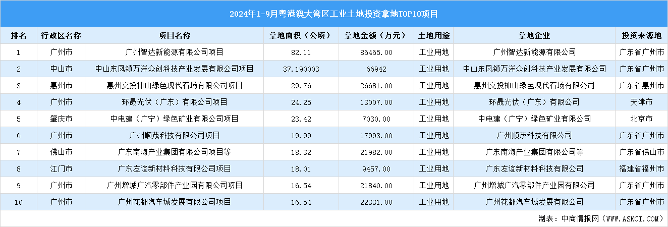 招商觀察 | 2024年1-9月粵港澳大灣區(qū)這10個工業(yè)項目土地投資規(guī)模最大