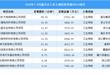 【項目投資跟蹤】2024年1-9月份嘉興市工業(yè)土地投資TOP10項目盤點