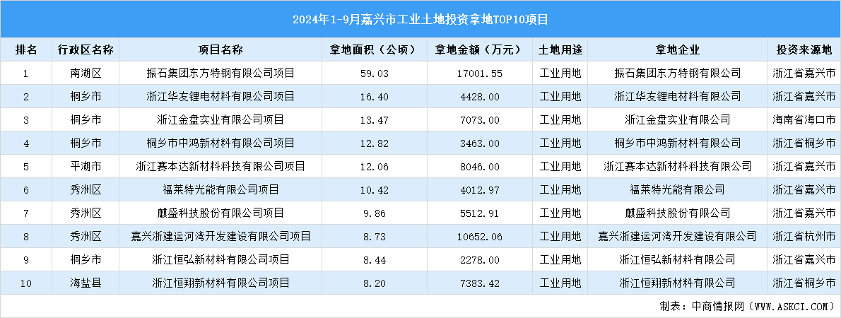 【項目投資跟蹤】2024年1-9月份嘉興市工業(yè)土地投資TOP10項目盤點