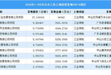 招商观察 | 2024年1-9月中山市这十个工业项目土地投资规模最大