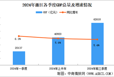 2024年前三季度浙江经济运行情况分析：GDP同比增长5.4%（图）