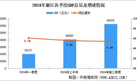 2024年前三季度浙江经济运行情况分析：GDP同比增长5.4%（图）