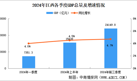 2024年前三季度江西经济运行情况分析：GDP同比增长4.7%（图）