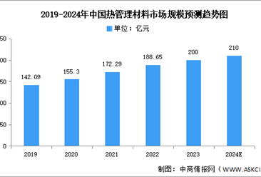 2024年中国热管理材料市场现状及发展前景预测分析（图）