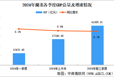 2024年前三季度湖北经济运行情况分析：GDP同比增长5.7%（图）