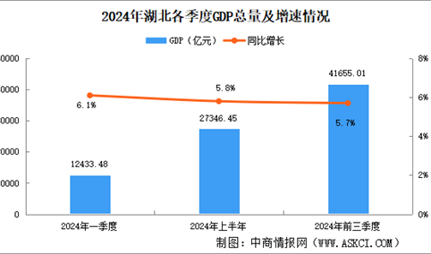 2024年前三季度湖北经济运行情况分析：GDP同比增长5.7%（图）