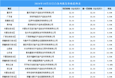 2024年10月23日全国各地最新白条鸡价格行情走势分析