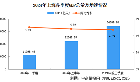 2024年前三季度上海经济运行情况分析：GDP同比增长4.7%（图）