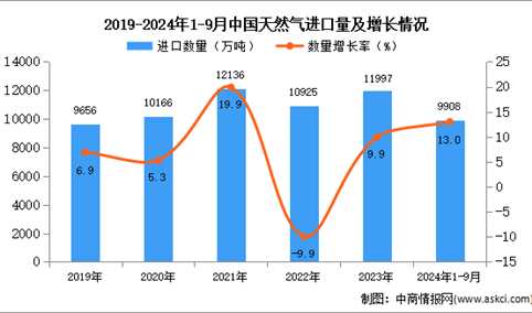 2024年1-9月中国天然气进口数据统计分析：进口量同比增长13%