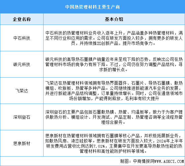 2024年中国热管理材料市场规模及重点企业预测分析（图）