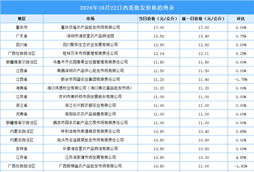 2024年10月23日全国各地最新鸡蛋价格行情走势分析