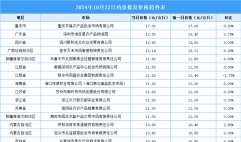 2024年10月23日全国各地最新鸡蛋价格行情走势分析