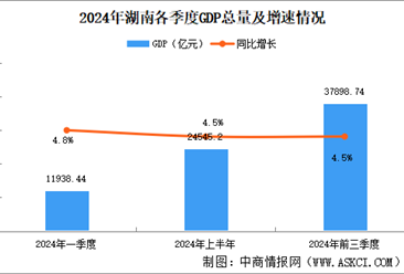 2024年前三季度湖南经济运行情况分析：GDP同比增长4.5%（图）