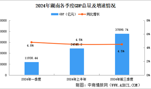 2024年前三季度湖南经济运行情况分析：GDP同比增长4.5%（图）