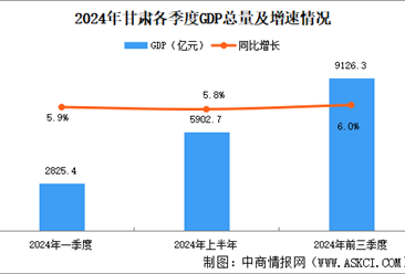 2024年前三季度甘肃经济运行情况分析：GDP同比增长6%（图）