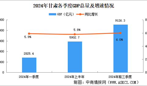 2024年前三季度甘肃经济运行情况分析：GDP同比增长6%（图）