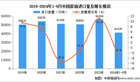 2024年1-9月中国原油进口数据统计分析：进口量小幅下降