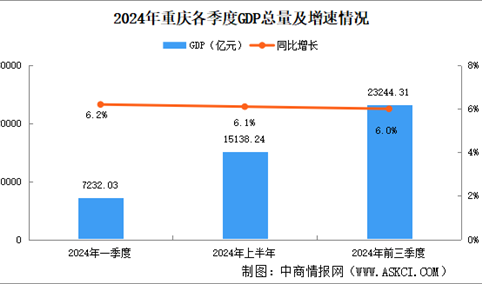 2024年前三季度重庆经济运行情况分析：GDP同比增长6%（图）