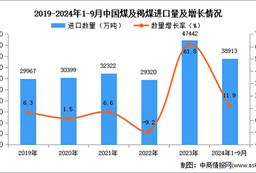 2024年1-9月中國煤及褐煤進(jìn)口數(shù)據(jù)統(tǒng)計(jì)分析：進(jìn)口量同比增長11.9%