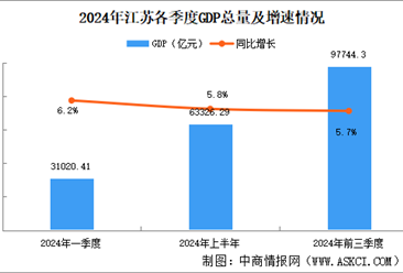 2024年前三季度江蘇經(jīng)濟(jì)運行情況分析：GDP同比增長5.7%（圖）