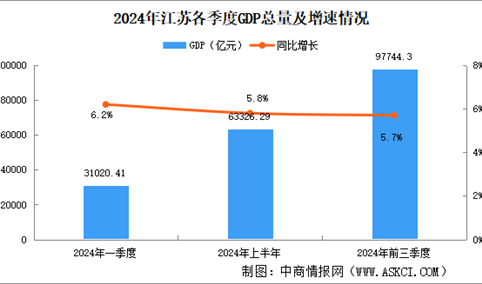 2024年前三季度江苏经济运行情况分析：GDP同比增长5.7%（图）