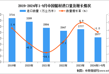 2024年1-9月中国锯材进口数据统计分析：进口量同比下降1%