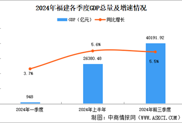 2024年前三季度福建經(jīng)濟運行情況分析：GDP同比增長5.5%（圖）