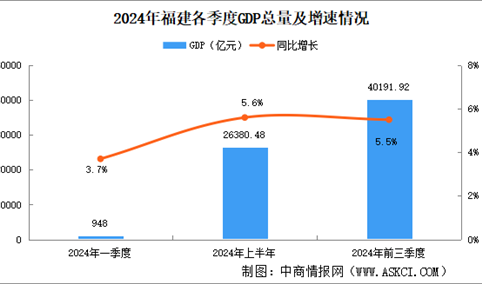 2024年前三季度福建经济运行情况分析：GDP同比增长5.5%（图）