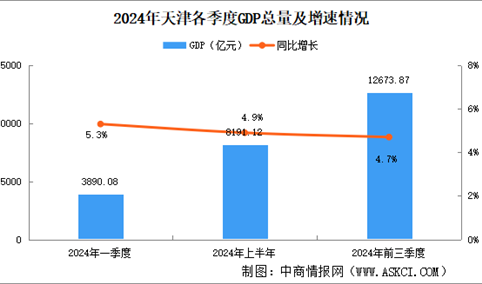 2024年前三季度天津经济运行情况分析：GDP同比增长4.7%（图）